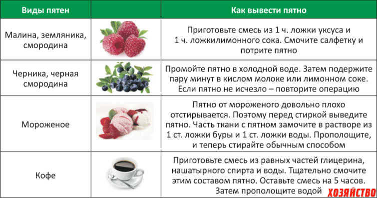 Как отстирать ягоды с одежды: чернику, клубнику, смородину, малину