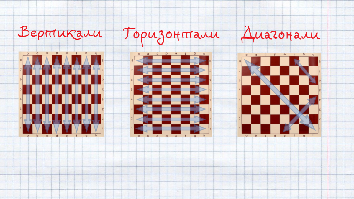 Шахматная доска диагонали. Диагональ горизонталь Вертикаль на шахматной доске. Горизонталь Вертикаль диагональ в шахматах. Шахматы доска Вертикаль, горизонталь. Линии на шахматной доске.