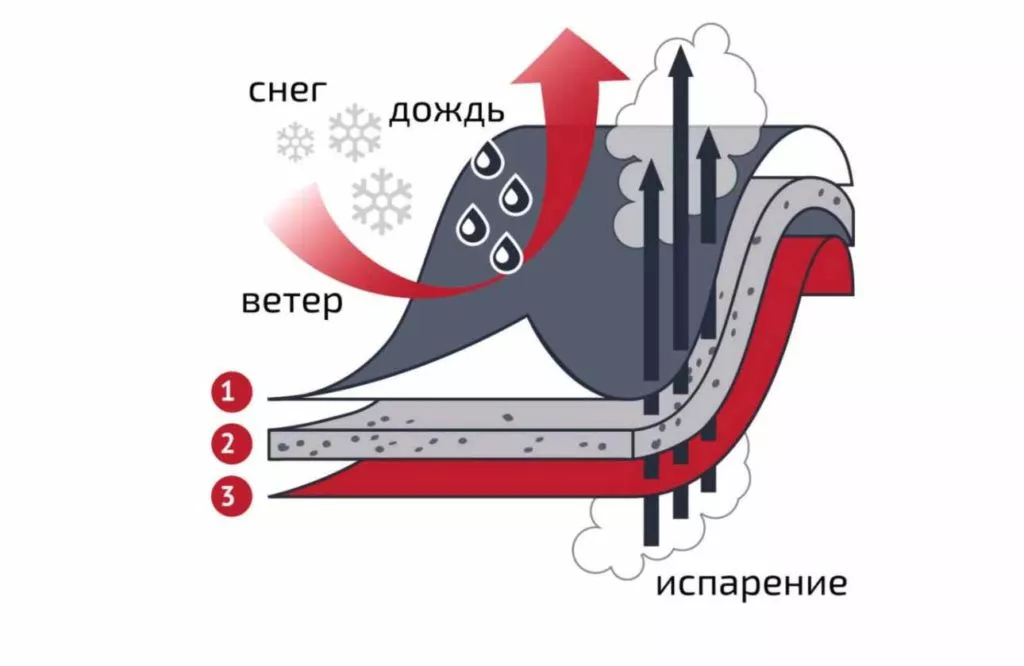 Преимущества одежды из мембранного полотна, виды материала