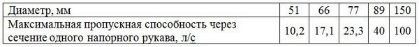 Максимальная пропускная. Пропускная способность пожарных рукавов диаметром 51.66.77. Пропускная способность рукава 51.