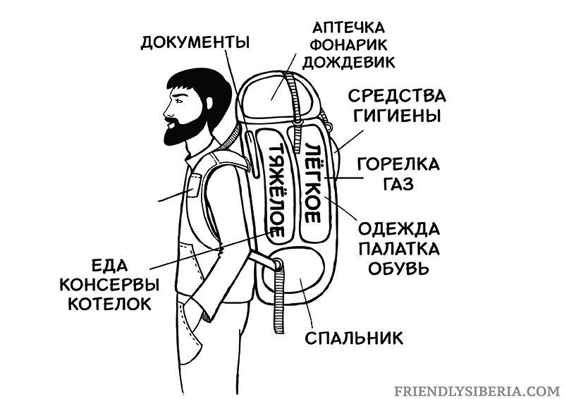 Правила укладки рюкзака для похода кратко