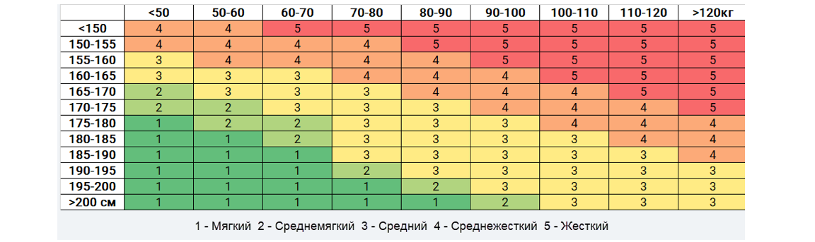 Какую жесткость матраса лучше выбрать