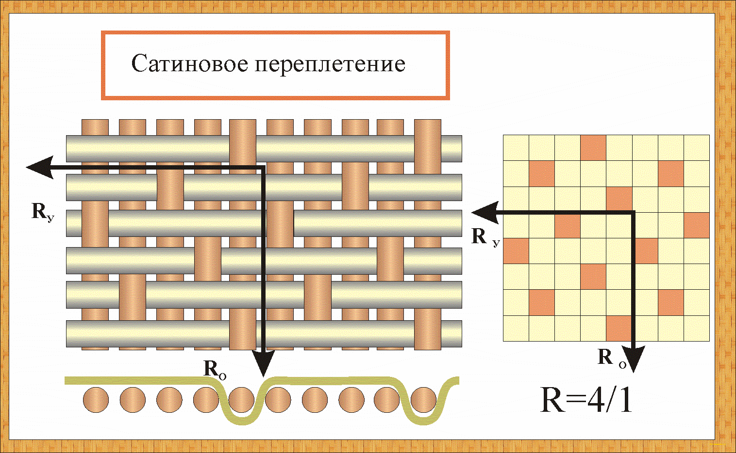§ 2. саржевое, сатиновое и атласное ткацкие переплетения. дефекты тканей