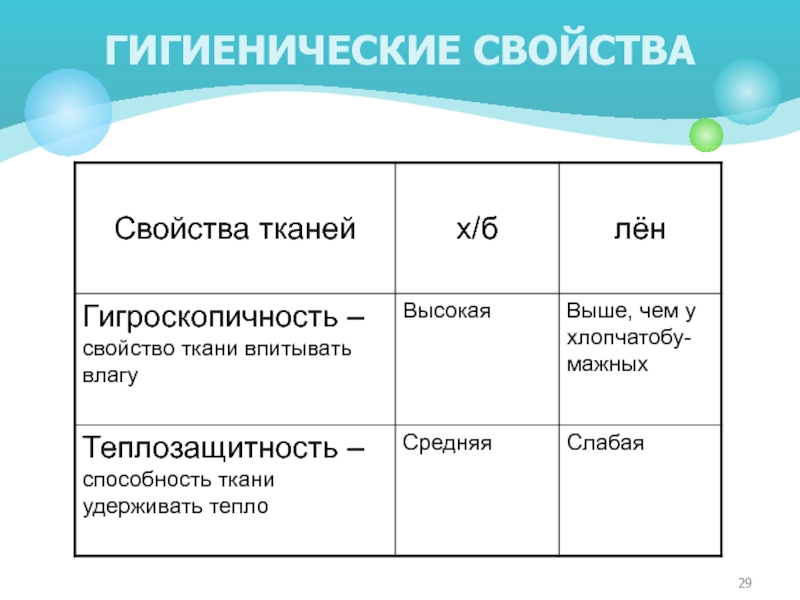 Свойства льна. Гигиенические свойства хлопка. Гигиенические свойства ткани. Гигиенические свойства материалов. ГИЕНИЧЕСКОЕ свойство ткани.