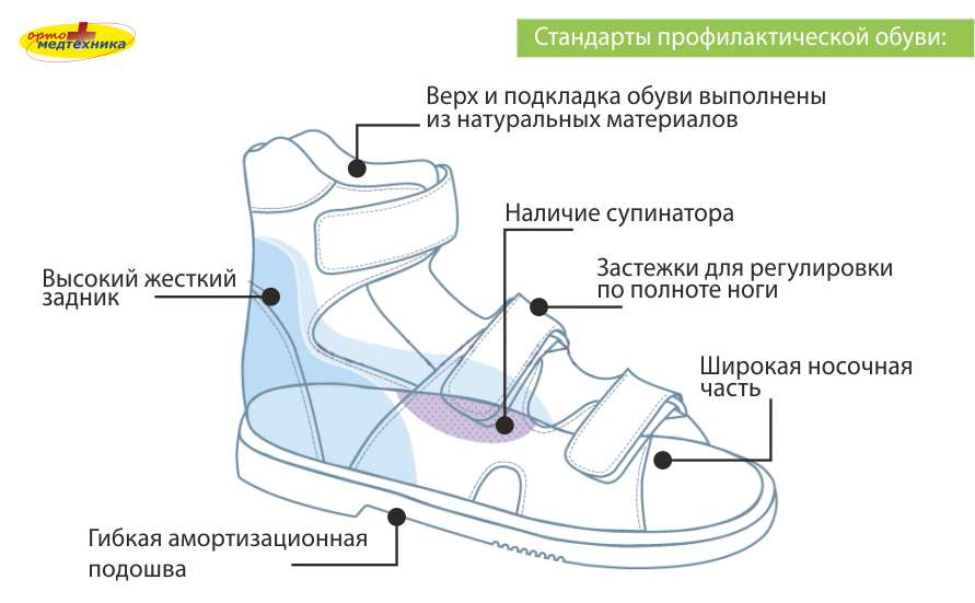 Как подобрать ортопедическую обувь. Правильная ортопедическая обувь. Конструкция ортопедической обуви. Правильная обувь для детей. Детали обуви для детей.