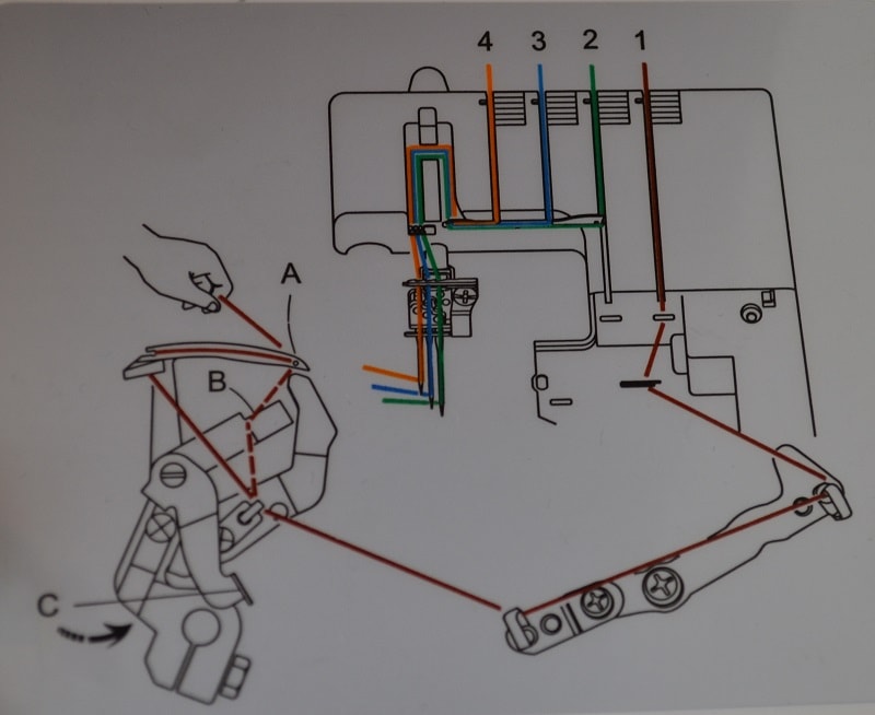 Как заправить оверлок 4 х ниточный. Заправка нити в оверлок Merrylock 005 схема. Оверлок агат 5-ниточный схема заправка нити. Заправка нитей в оверлок агат 5 ниточный. Оверлок агат 3 ниточный на схеме.