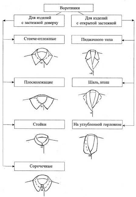 Виды воротников презентация
