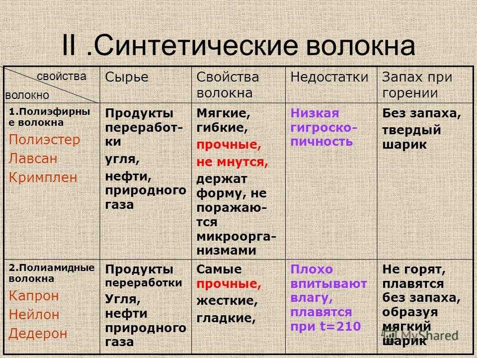 Горение тканей. Свойства синтетических волокон таблица. Свойства синтетических волокон. Свойства искусственных волокон. Синтетические волокна таблица.