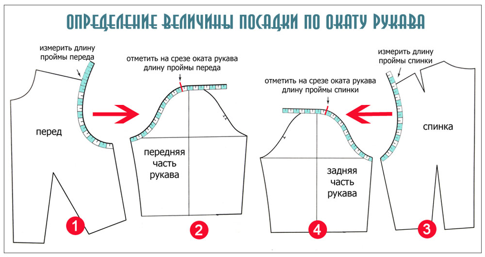 Как называется чертеж основных контуров деталей изделия спинки переда рукава и др