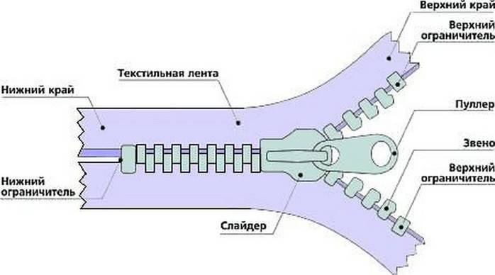 Застежка-молния: история, виды, замена, советы