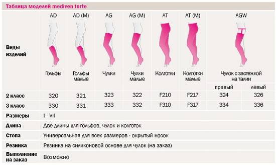 Зачем нужно компрессионное белье для беременных и после родов: какой класс компрессии выбрать, как носить и подобрать по типу фигуры