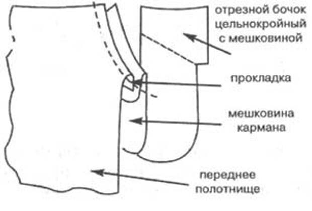 Обработка бокового кармана обтачкой и отрезным бочком