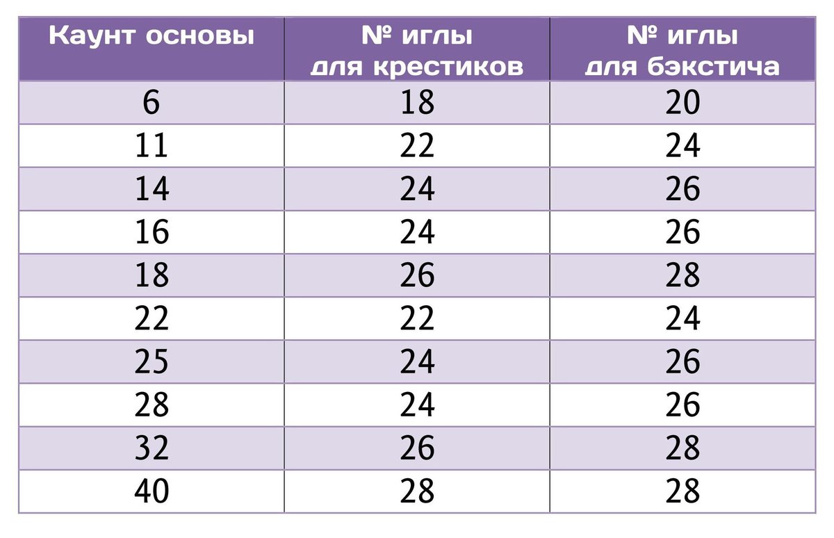 Виды канвы для вышивания и выбор лучшей с учетом техники вышивки и типа ниток