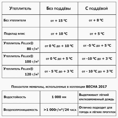 Особенности тинсулейта: на какую температуру он рассчитан и чем лучше других утеплителей