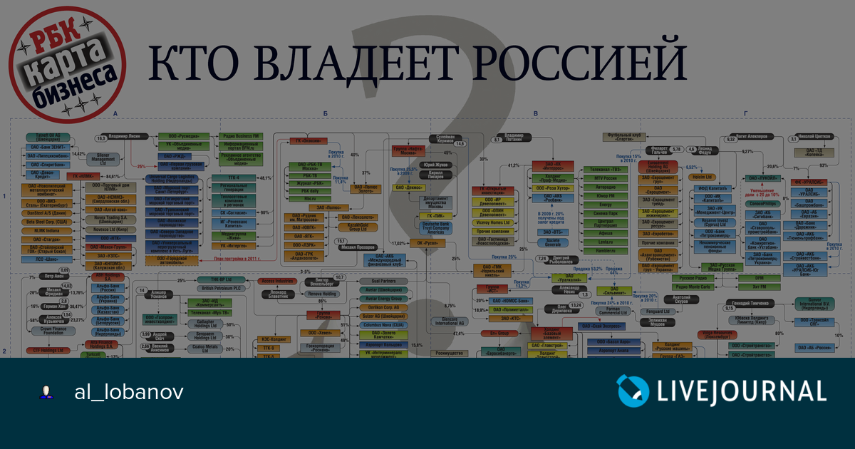 Кто и кому. Бизнес карта. Принадлежит компании. Кто владеет Россией карта. Кто владеет брендами России.