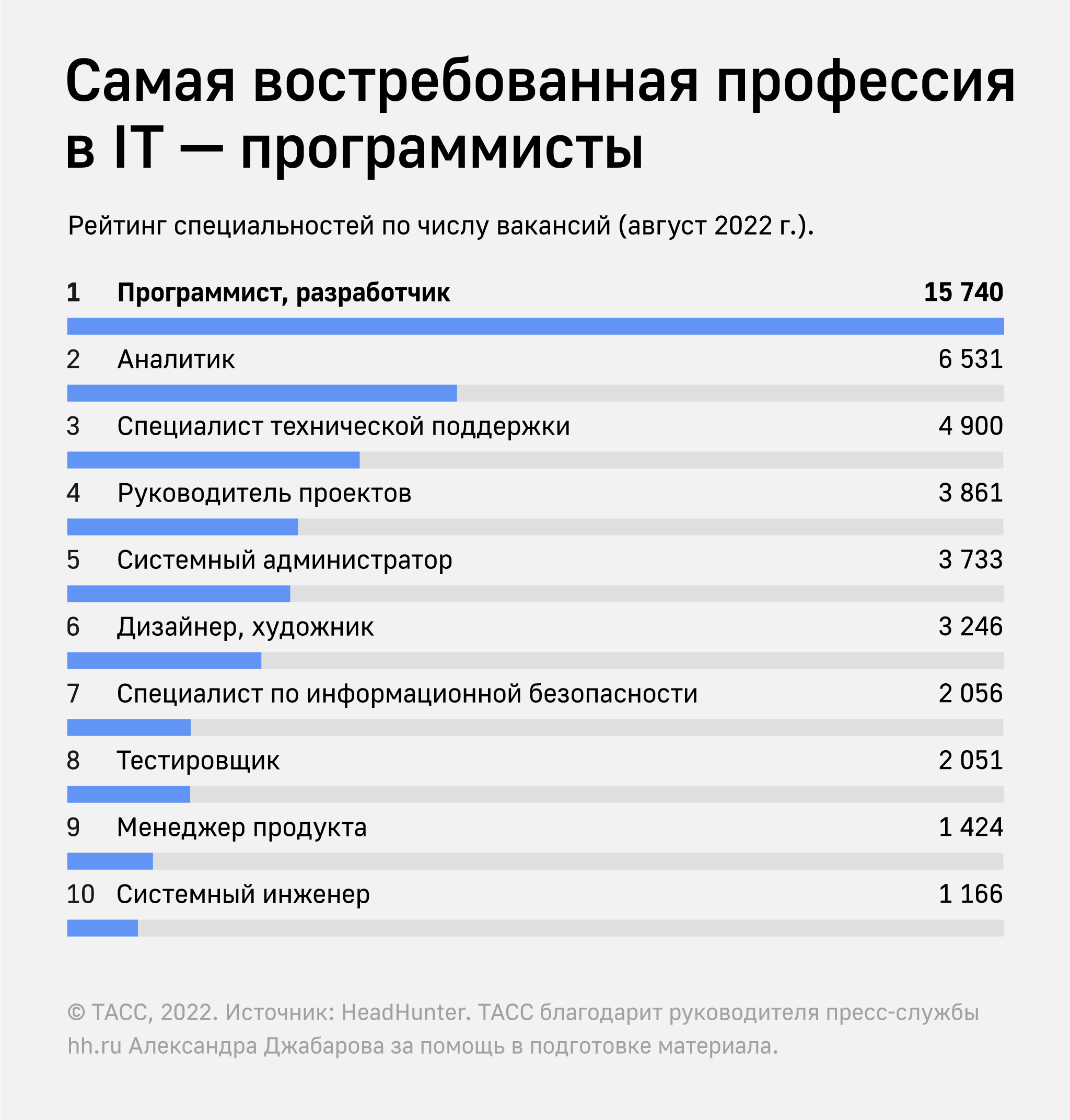 Топ востребованных it-профессий в 2023: список специальностей