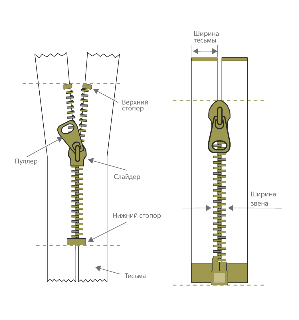 Замок на молнии как называется. Детали молнии как называются. Конструкция замка молнии. Как называется части молнии на куртках. Название частей замка молнии.