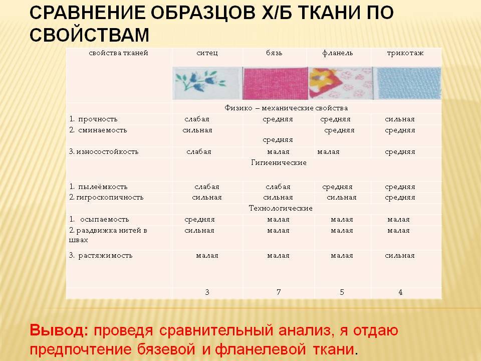 Поплин какой плотности лучше для постельного. Ситец характеристика ткани. Осыпаемость ткани бязь. Характеристика тканей. Характеристика ткани бязь.