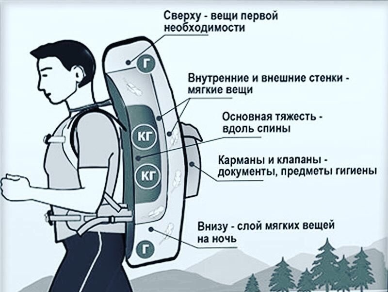 Как правильно собрать рюкзак в поход? какие вещи укладывать в походный рюкзак? как уложить все в туристический рюкзак в путешествие на неделю и на другой срок?