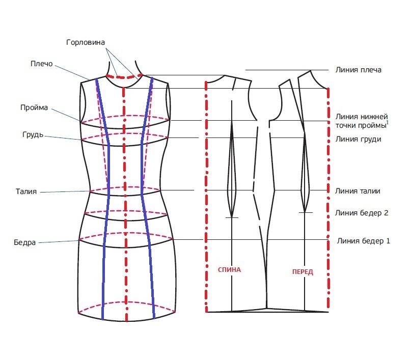 Как шить одежду (с иллюстрациями) - wikihow