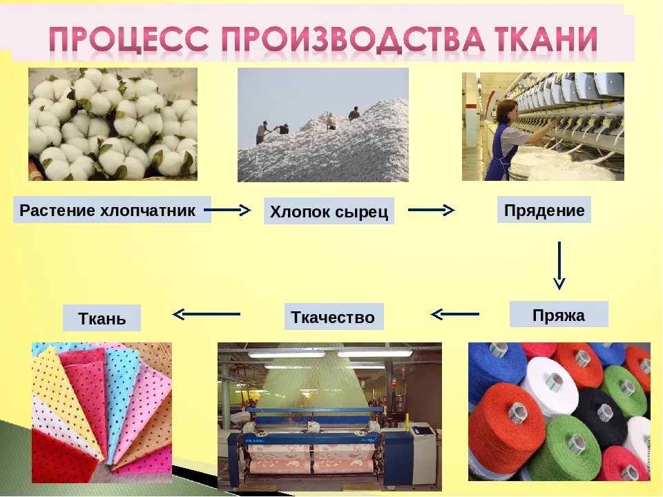 Описание технологий производства тканей и сырья