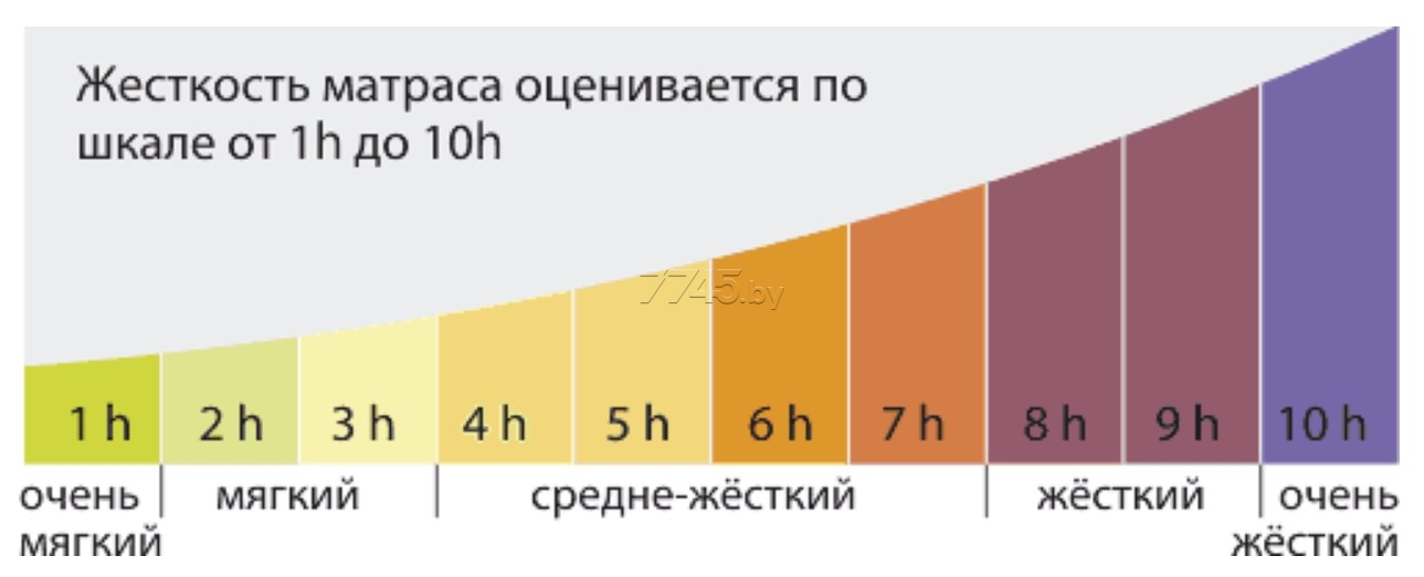 Какой матрас выбрать: жесткий или мягкий? | интернет-магазин сонум
