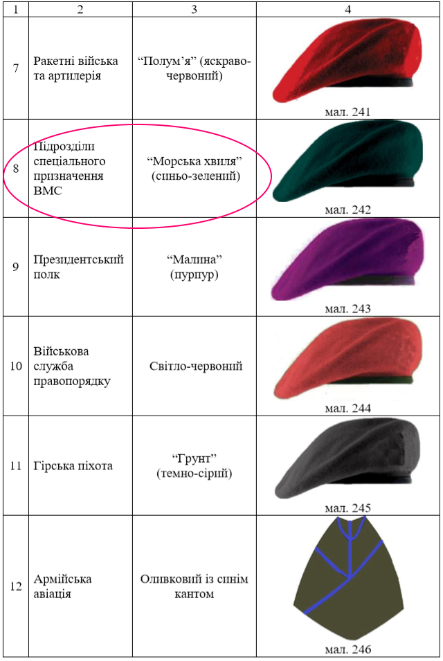 Цвета беретов по войскам. Виды беретов. Цвета армейских беретов. Цвет берета по родам войск.