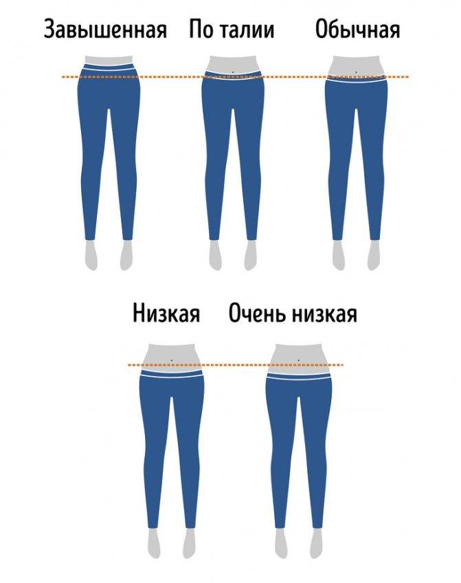 Виды посадок джинс. Средняя посадка джинсов. Типы джинсов женских. Низкая и высокая посадка джинс.