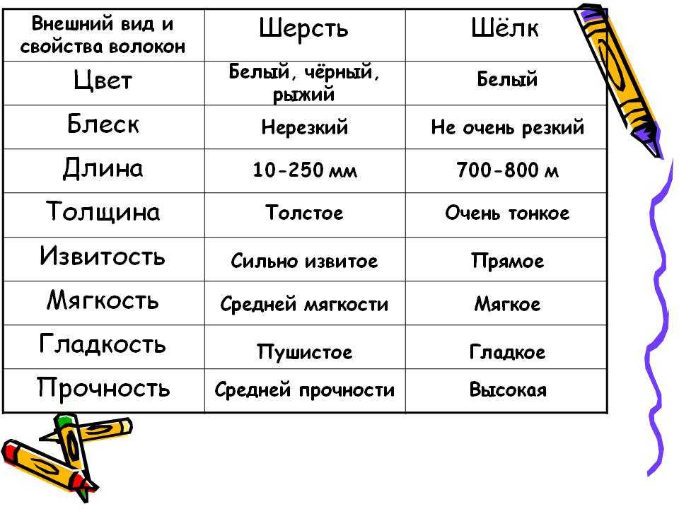 Прочность шелка. Цвет волокон длина волокон. Цвет волокон шерсти и шелка. Сравнительная характеристика волокон шёлка и шерсти. Характеристика шерсти.