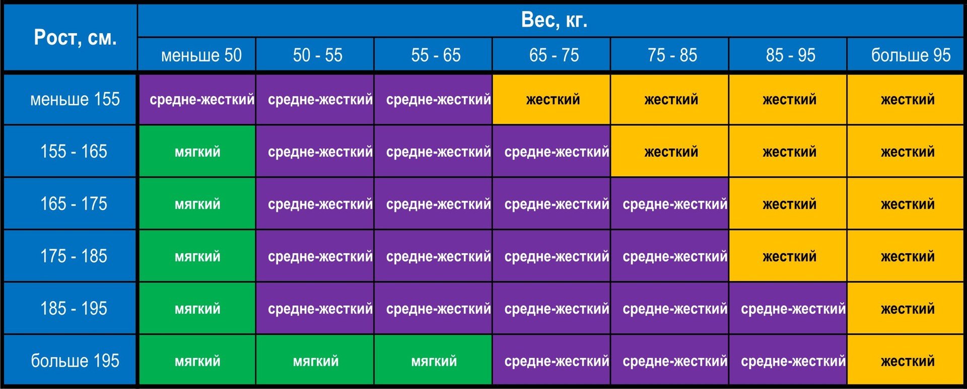 Как выбрать матрас по жесткости и весу