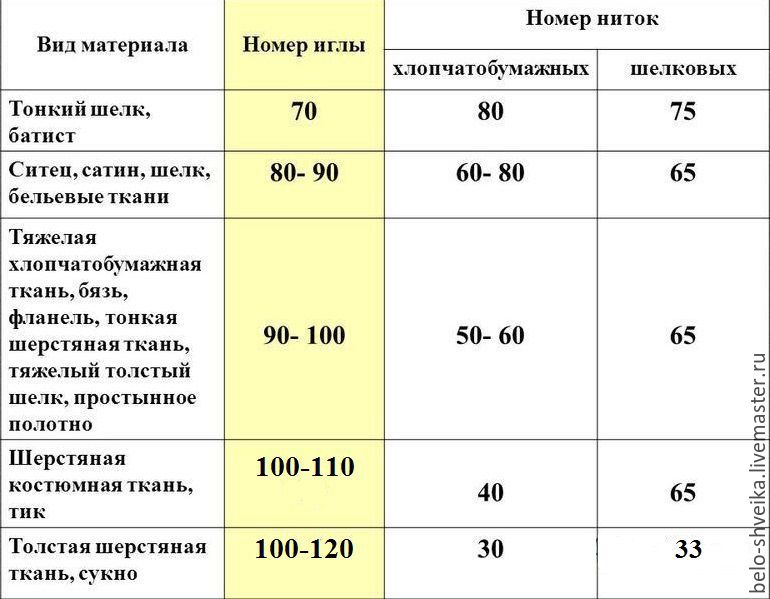 Выбор лучших ниток для швейных машин: рейтинг и советы