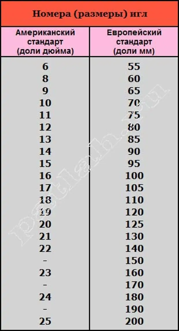Нитки номера по толщине. Таблица швейных игл для швейной машинки. Размеры игл для шитья таблица. Номера игл для швейных машин таблица. Таблица размеров игл для швейных машин.