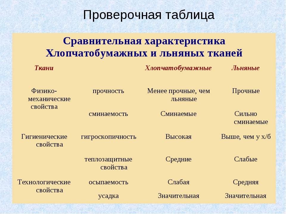 Как сварить льняную ткань в домашних условиях. льняные ткани: виды тканей, свойства, достоинства и недостатки как сделать льняную ткань мягкой