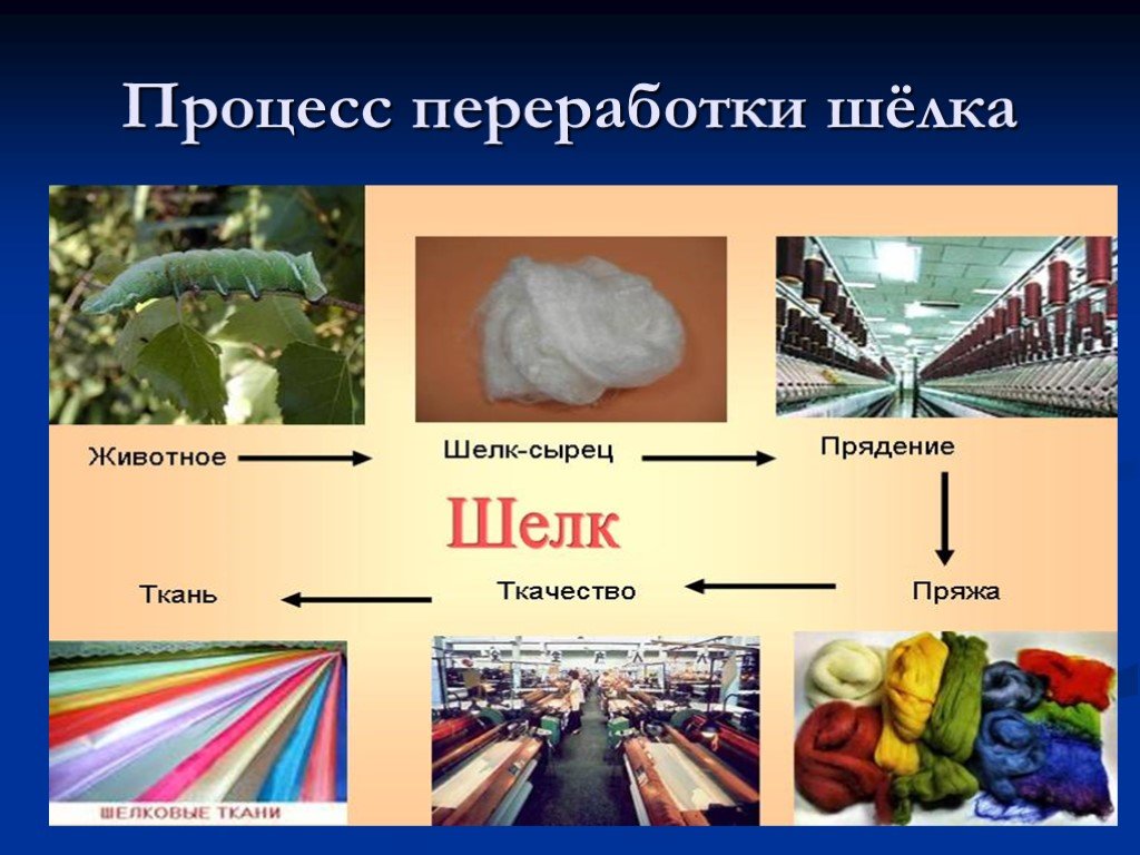 Натуральный шелк: производство, свойства, применение, перспективы. реферат. другое. 2015-06-20