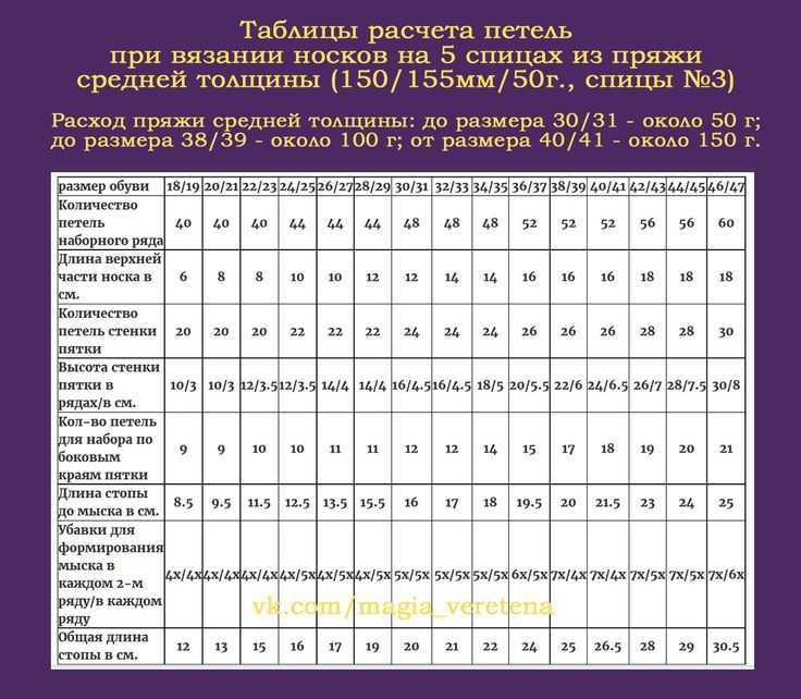 Сколько пряжи нужно для вязания носков на спицах 42 размера?