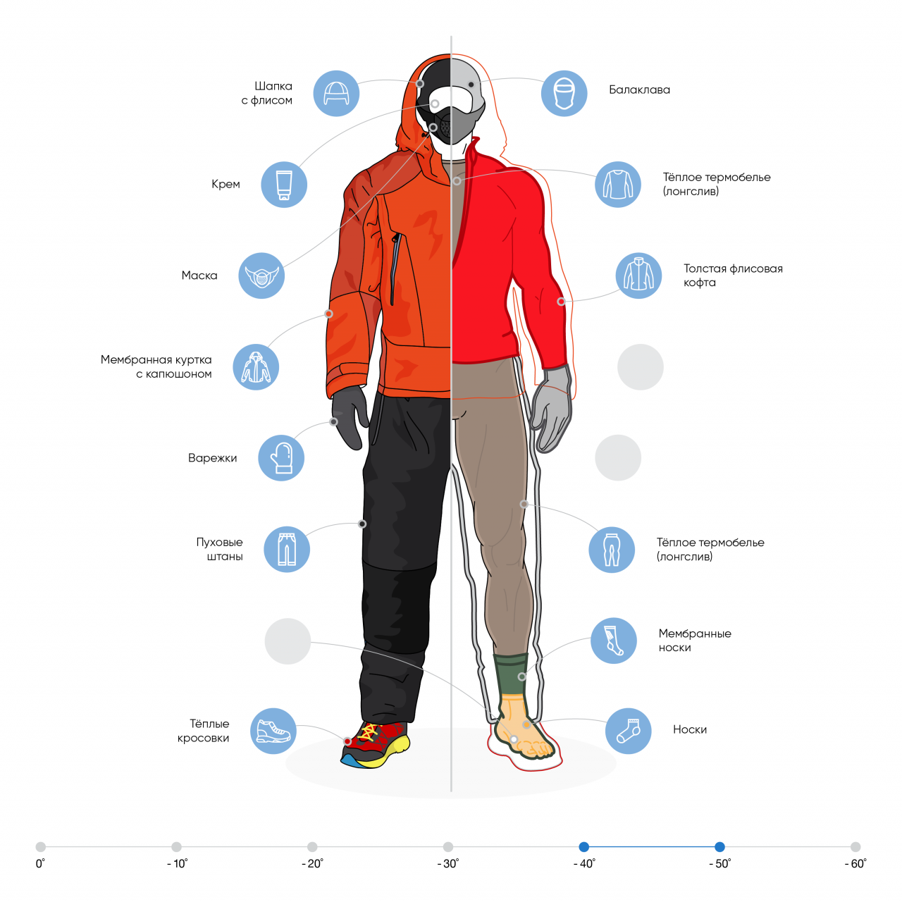 При какой температуре надевают куртку. Правильная одежда. Зимняя одежда инфографика. Слои одежды. Инфографика куртка зимняя.