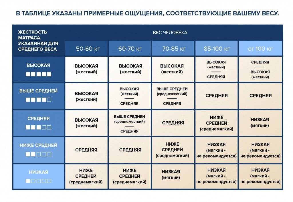 Как выбрать матрас: какой матрас лучше выбрать для сна